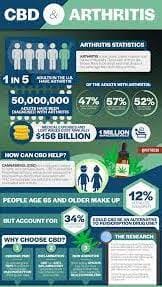 CBD and arthritis infographic
